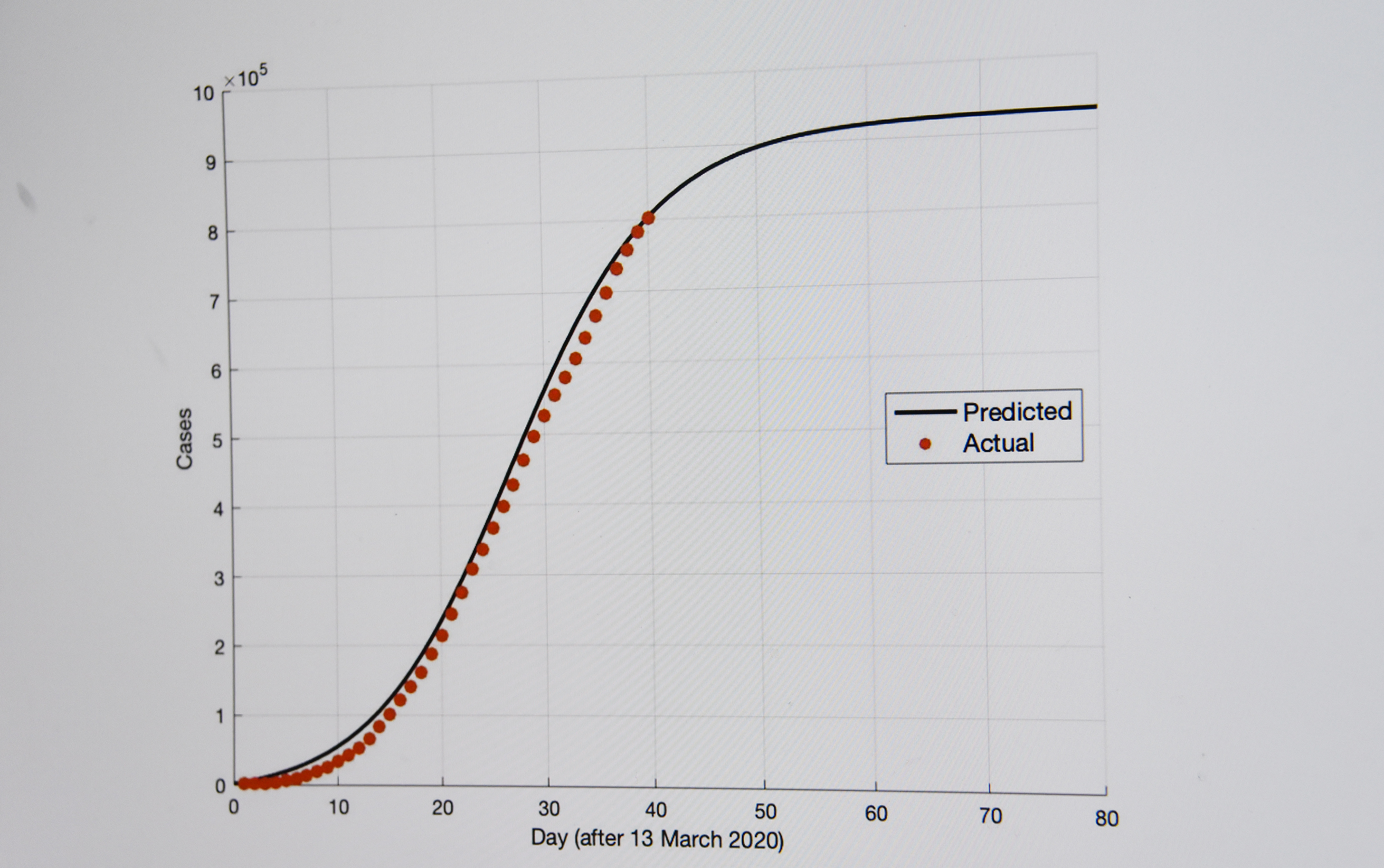 Graduating senior Alexis Neuer took on COVID-19 as her last mathematics project, and has done calculations that portend a soon-coming slow down of Coronavirus positive cases. The resultant graph shows her findings.